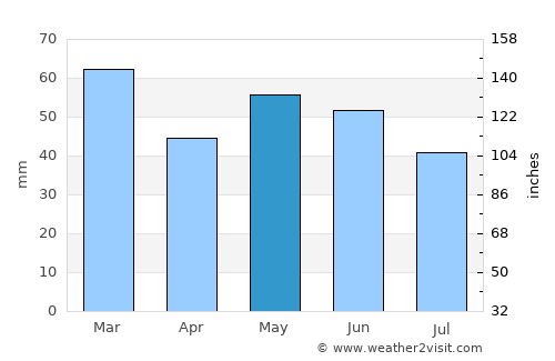 Salisbury average rain in May