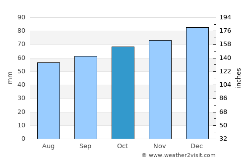 Salisbury average rain in October