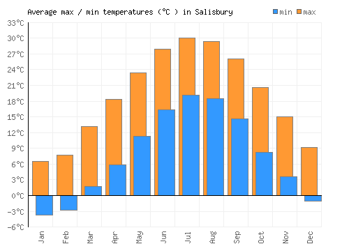 Salisbury average minimum / maximum temperatures (Celsius)