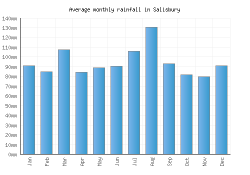 Salisbury monthly rainfall chart (mm)