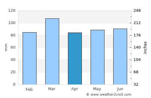 Salisbury average rain in April