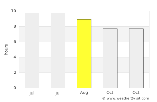 Salisbury average rain in August