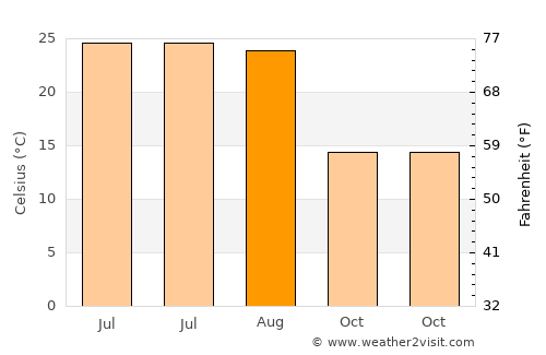 Salisbury average temperature in August