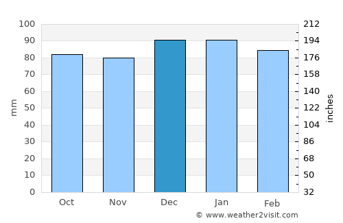 Salisbury average rain in December