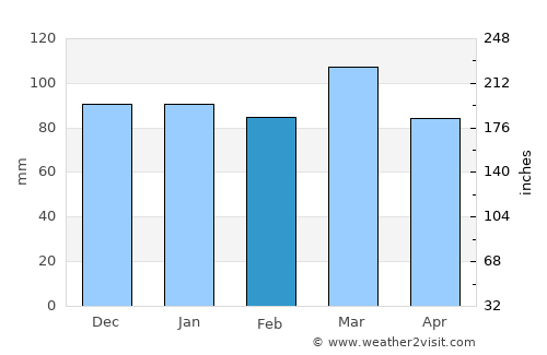 Salisbury average rain in February