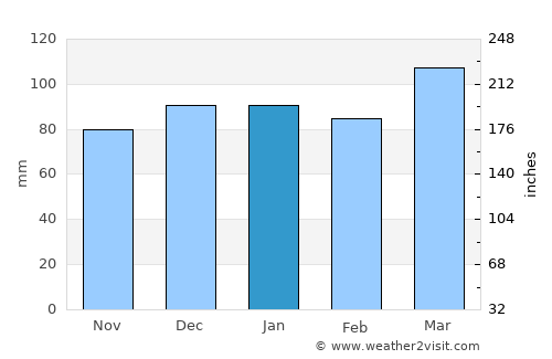 Salisbury average rain in January