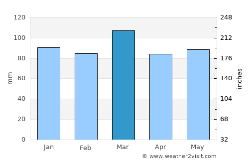 Salisbury average rain in March