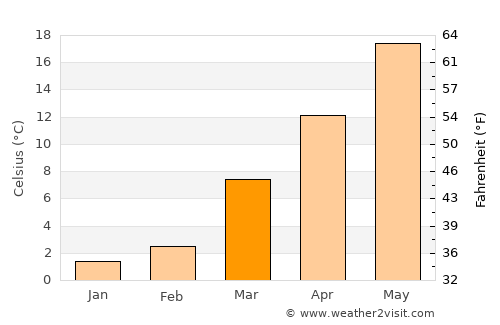 Salisbury average temperature in March