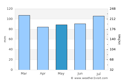 Salisbury average rain in May