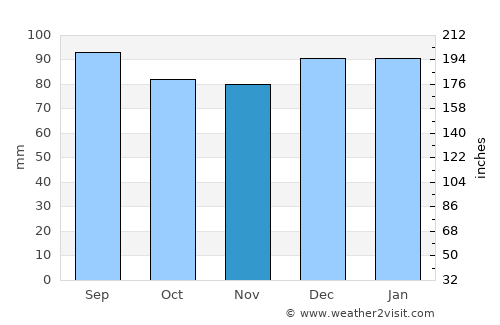 Salisbury average rain in November