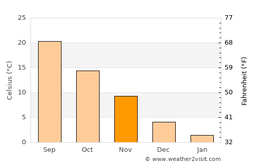 Salisbury average temperature in November