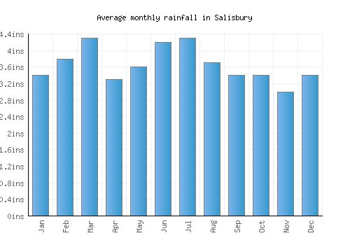 Salisbury monthly rainfall chart (inches)