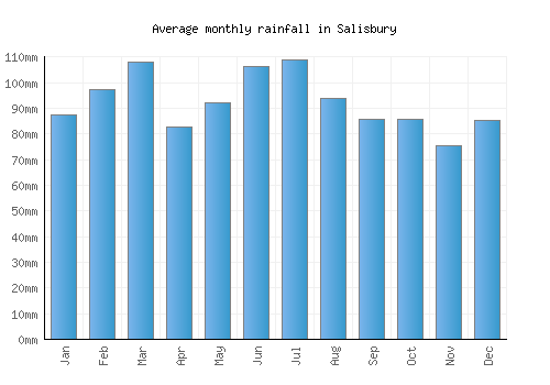 Salisbury monthly rainfall chart (mm)