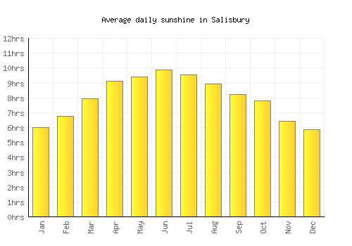 Salisbury average daily sunshine chart