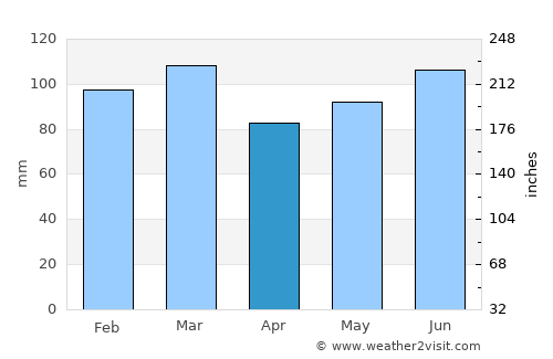 Salisbury average rain in April