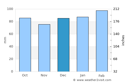 Salisbury average rain in December