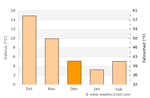 Salisbury average temperature in December