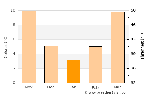 Salisbury average temperature in January