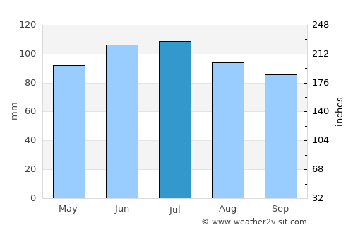 Salisbury average rain in July