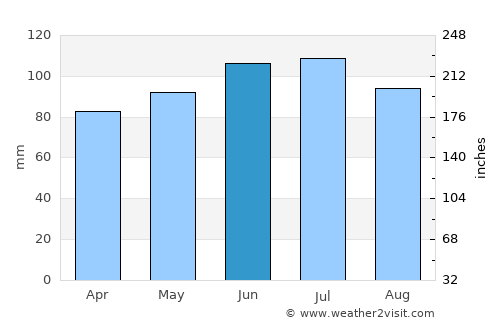 Salisbury average rain in June