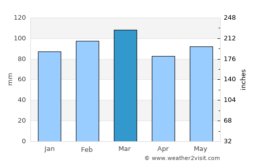 Salisbury average rain in March
