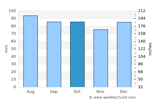 Salisbury average rain in October