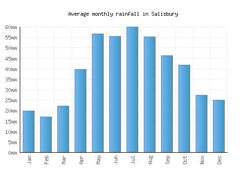 Salisbury monthly rainfall chart (mm)