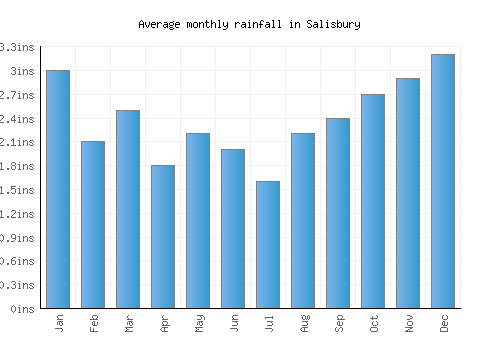 Salisbury monthly rainfall chart (inches)