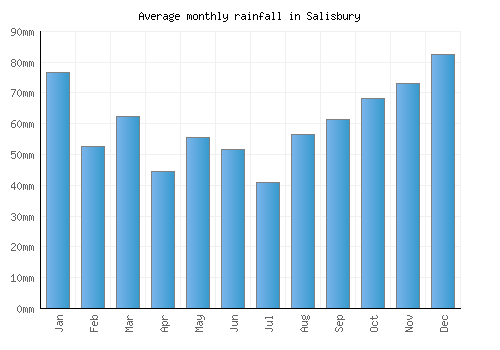 Salisbury monthly rainfall chart (mm)