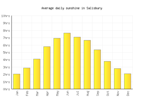 Salisbury average daily sunshine chart