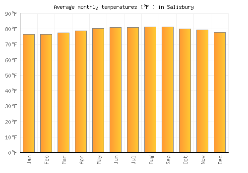 Salisbury average temperature chart (Fahrenheit)