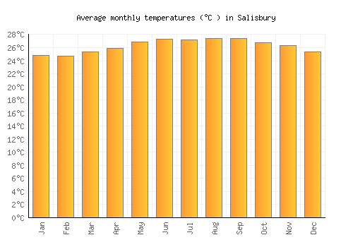 Salisbury average temperature chart (Celsius)