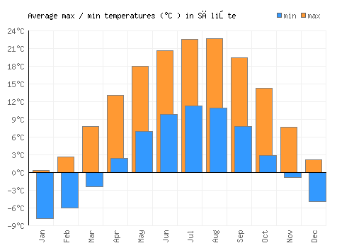 Sălişte average minimum / maximum temperatures (Celsius)