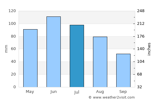 Sălişte average rain in July