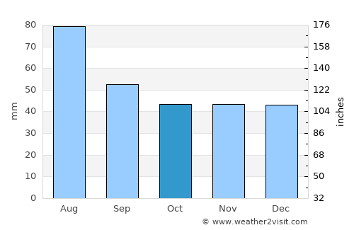 Sălişte average rain in October
