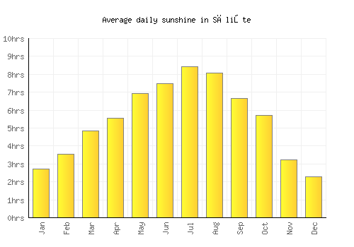 Sălişte average daily sunshine chart