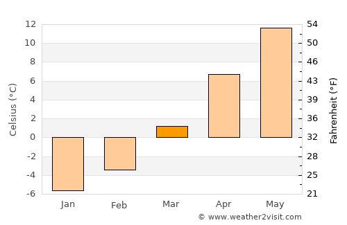Săliştea de Sus average temperature in March