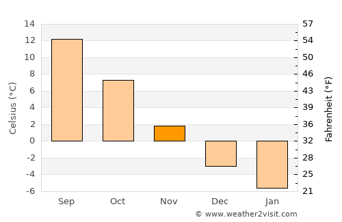 Săliştea de Sus average temperature in November