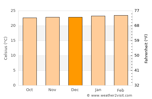 Salitral average temperature in December