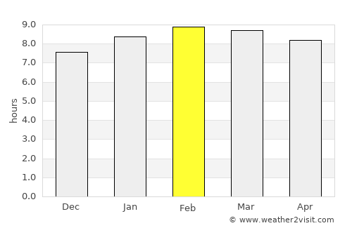 Salitral average rain in February