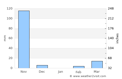 Salitral average rain in January