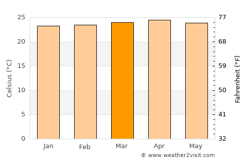 Salitral average temperature in March