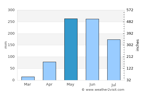Salitral average rain in May