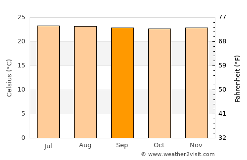 Salitral average temperature in September