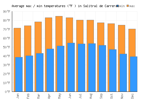 Salitral de Carreras average minimum / maximum temperatures (Fahrenheit)