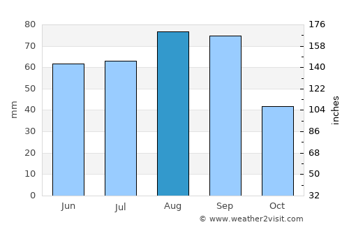 Salitral de Carreras average rain in August