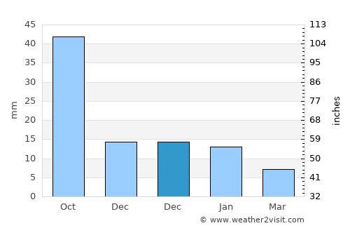 Salitral de Carreras average rain in December
