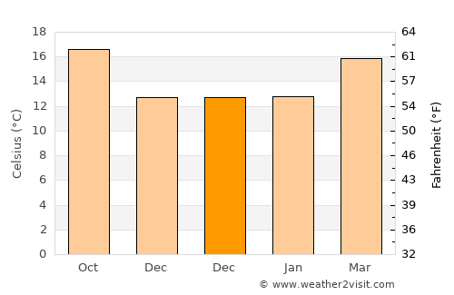 Salitral de Carreras average temperature in December