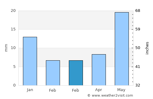 Salitral de Carreras average rain in February