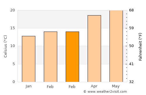 Salitral de Carreras average temperature in February
